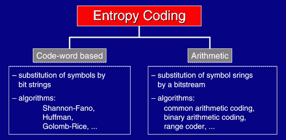 Entropy Coding Chart